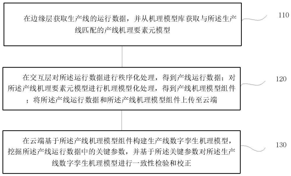 生产线数字孪生虚实一致性机理模型构建方法及系统