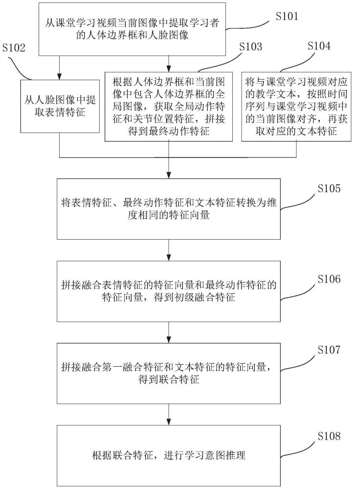 基于多模态融合的学习意图推理方法及系统、程序产品