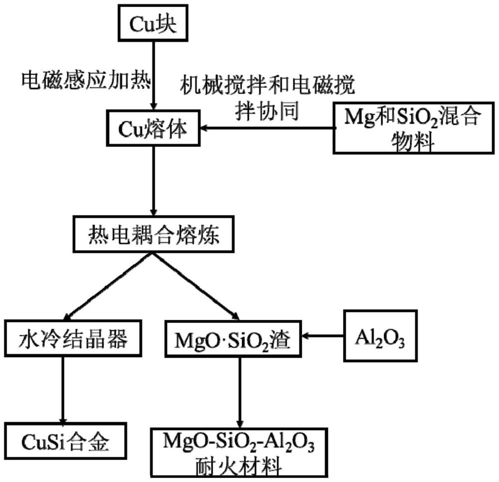 一种涡流热电耦合制备铜硅合金的方法