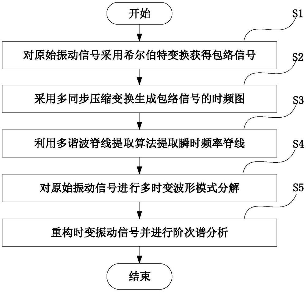 一种基于多时变波形模式分解的变转速滚动轴承故障诊断方法