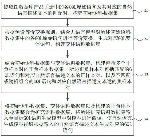 一种GQL语料生成模型训练方法、装置和存储介质与流程