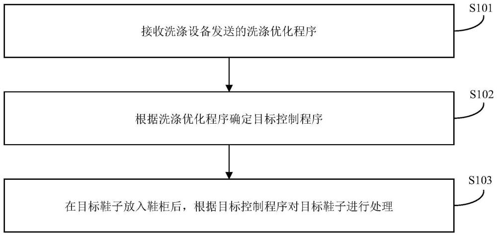 一种鞋柜的控制方法、装置、鞋柜和存储介质与流程