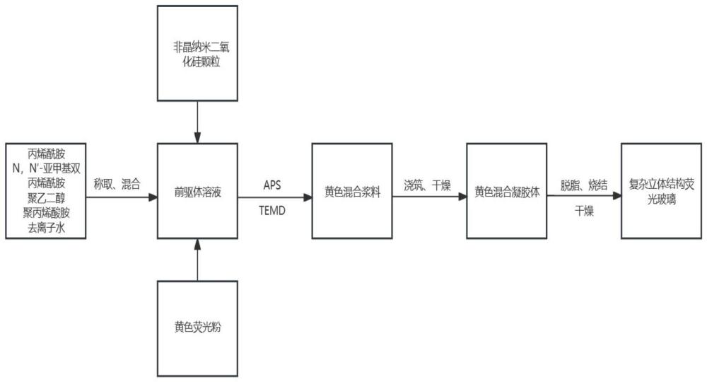 基于溶胶凝胶法的用于光电器件封装的荧光玻璃制备方法