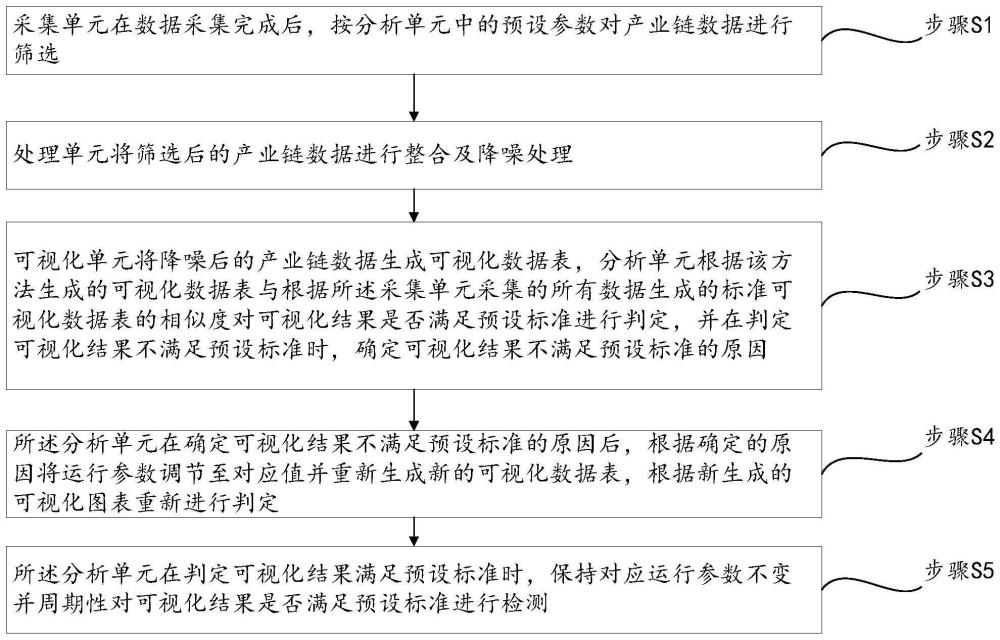 一种基于产业链的数据可视化方法及系统与流程