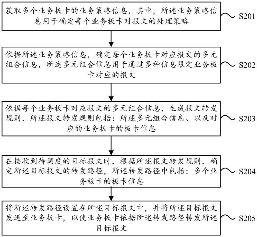 一种基于流定义的内核态安全业务流量的调度方法和装置与流程