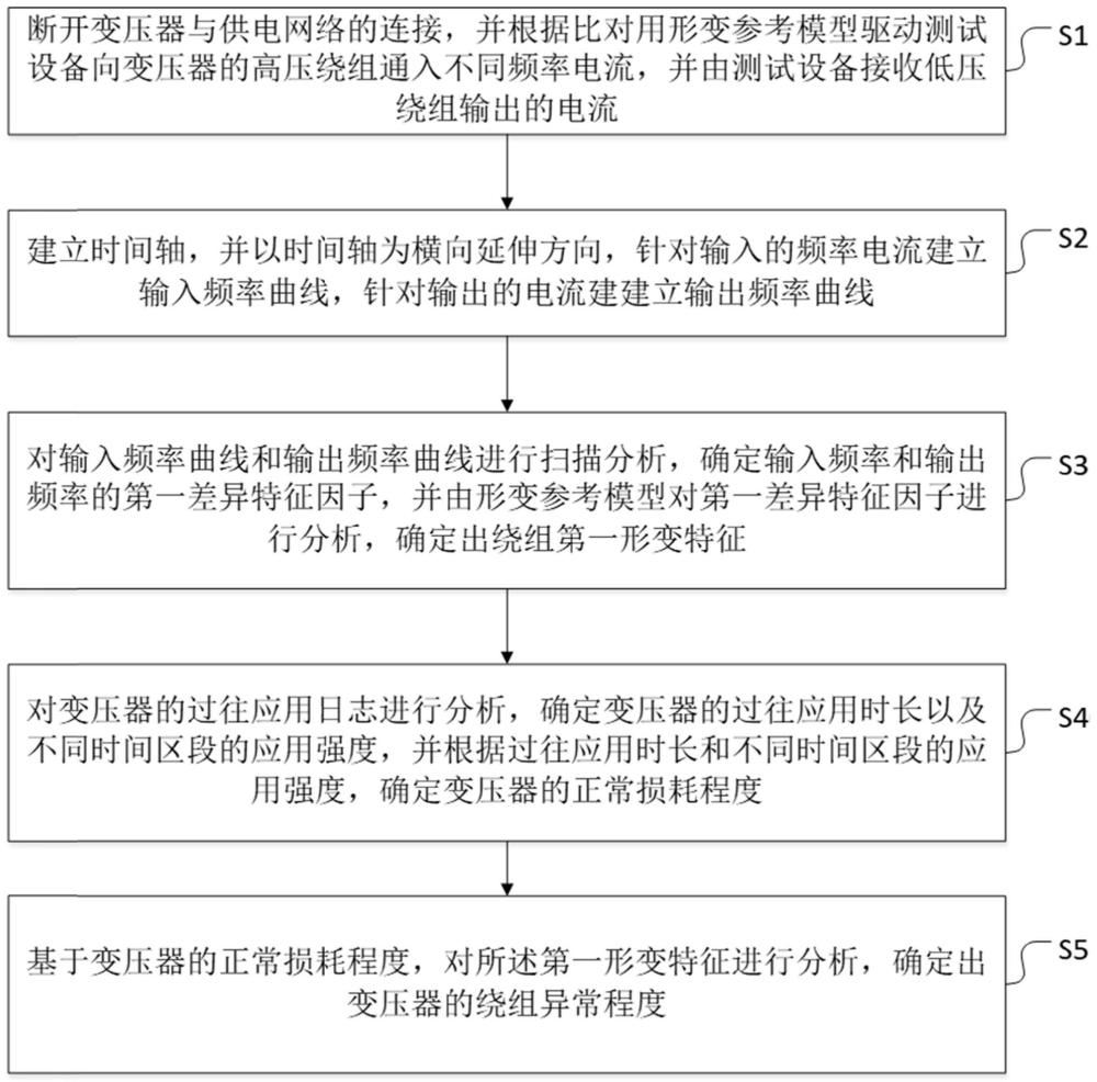 一种变压器绕组形变分析方法、系统、设备及存储介质与流程