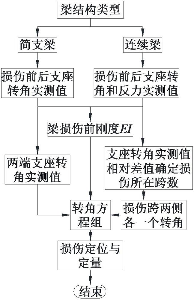 荷载作用支座转角差的梁结构单损伤识别方法