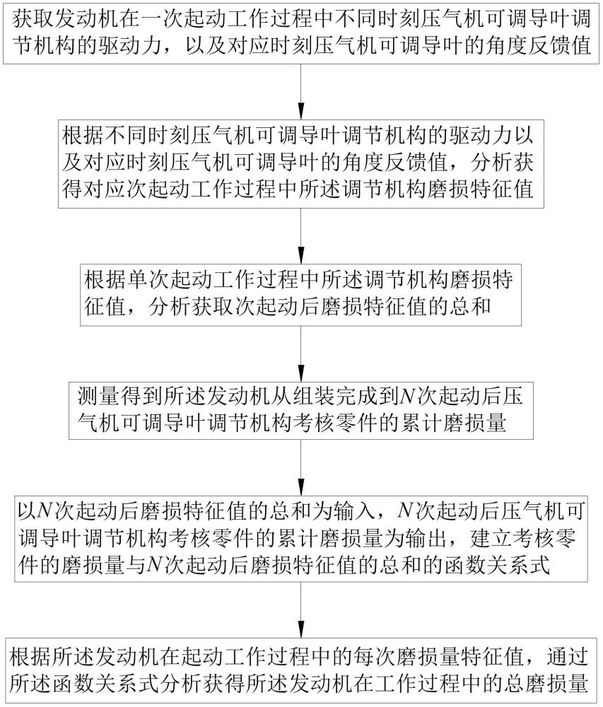 一种压气机静叶调节机构零组件磨损评估方法及装置与流程