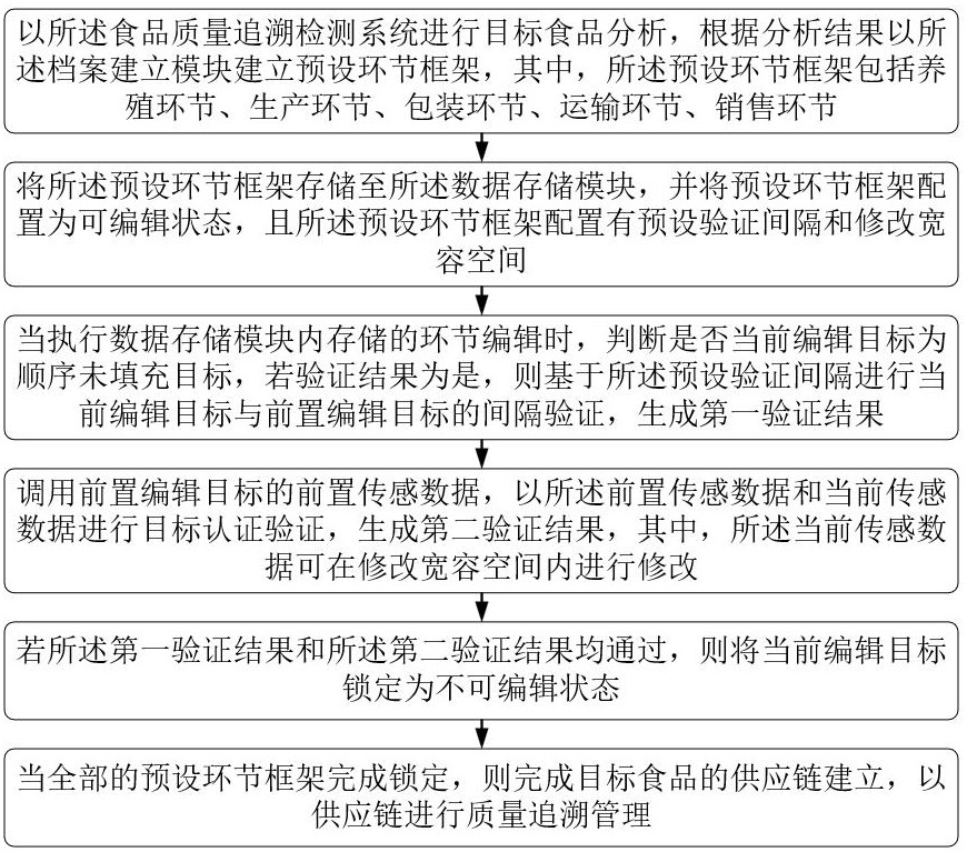 基于供应链的食品质量追溯检测方法与流程