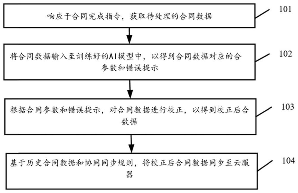 一种基于AI模型的合同数据管理方法及系统与流程