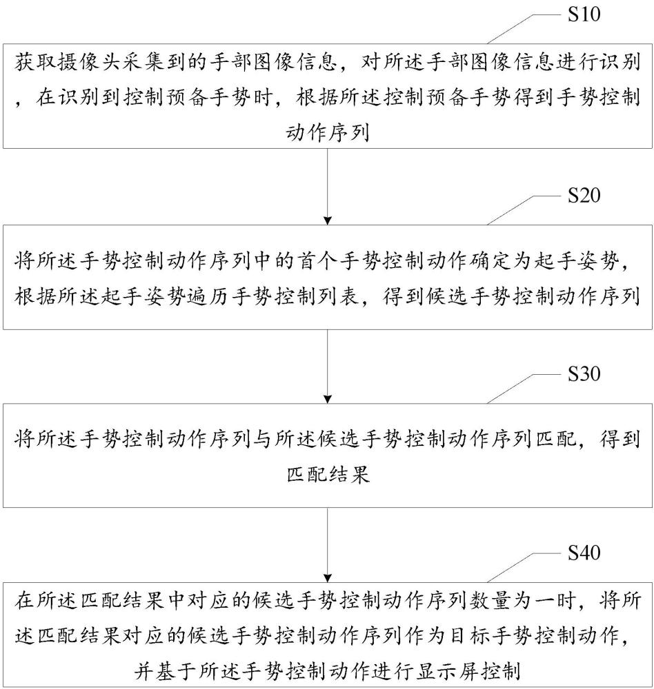 基于显示屏的手势控制方法、装置、设备及存储介质与流程