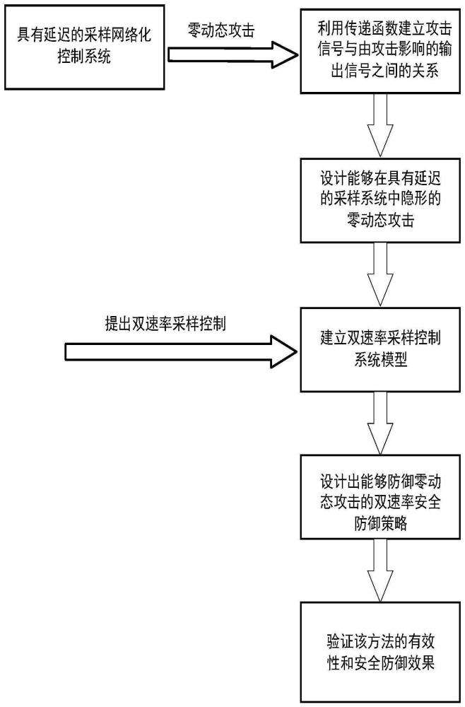 一种针对采样网络化控制系统的零动态攻击的防御方法