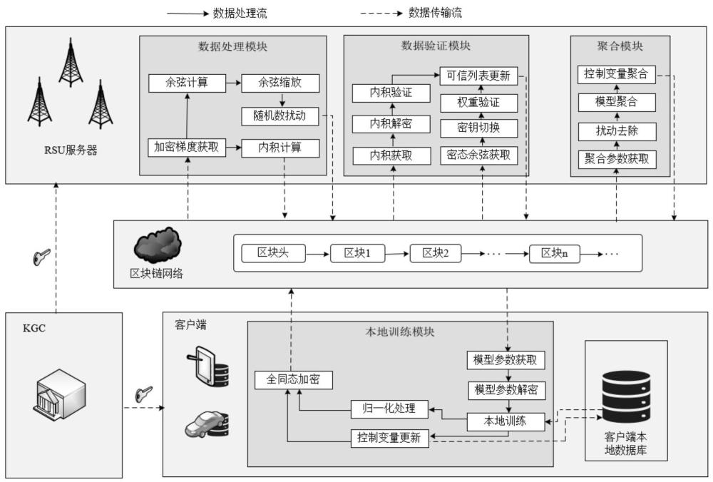 一种基于全同态加密的车联网隐私保护方法