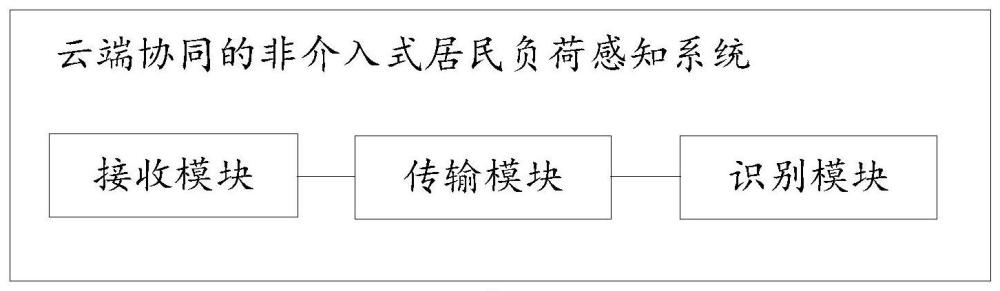 云端协同的非介入式负荷感知系统及方法与流程