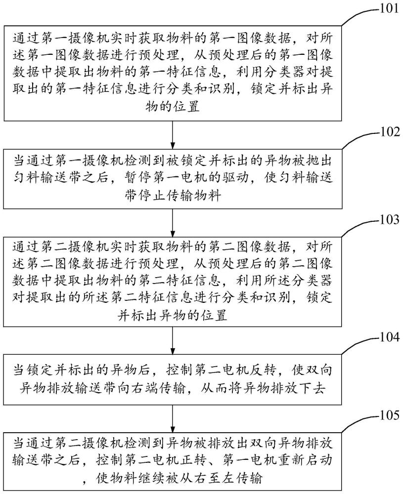 基于图像识别技术的异物识别除杂方法及存储介质与流程