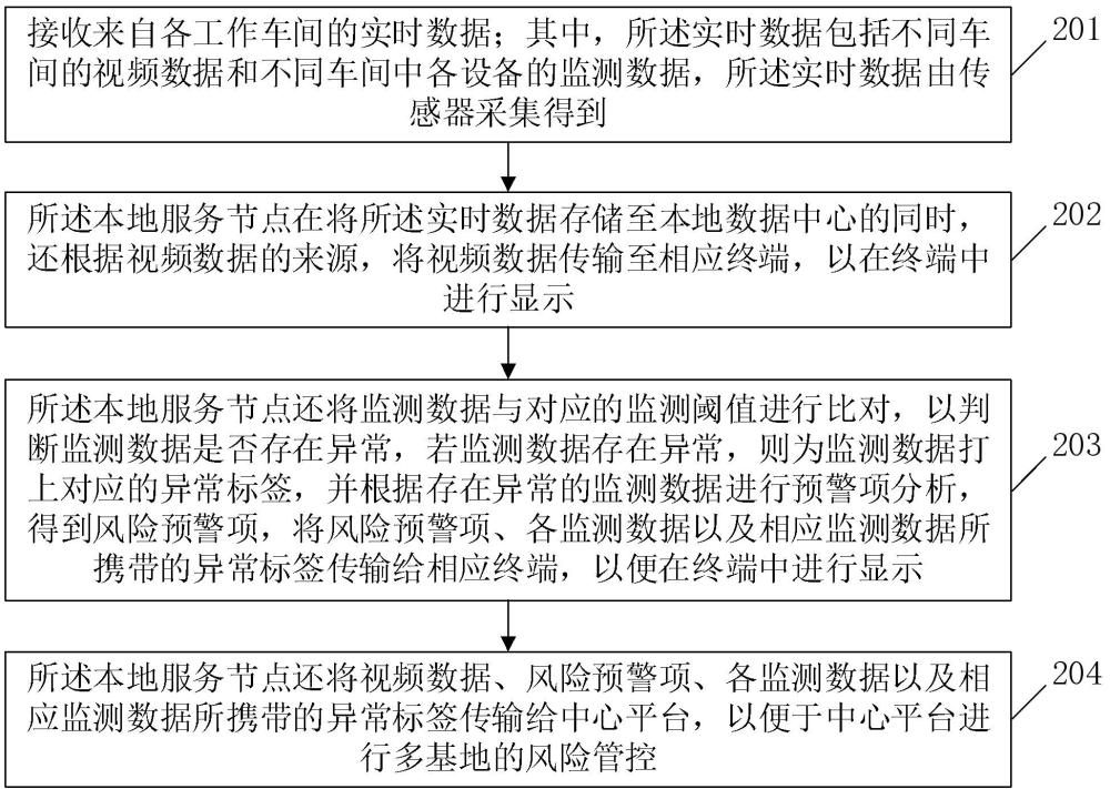 一种企业重大安全风险智能化管控方法、装置和系统与流程