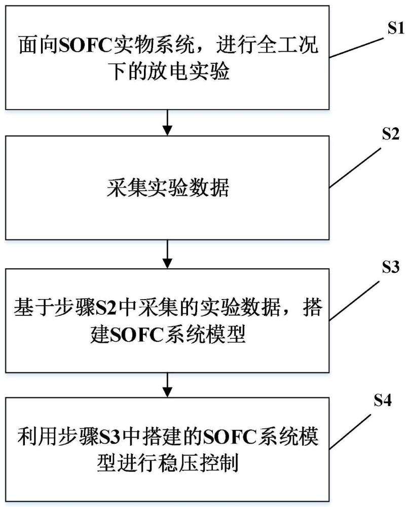 一种固体氧化物燃料电池系统控制方法与流程