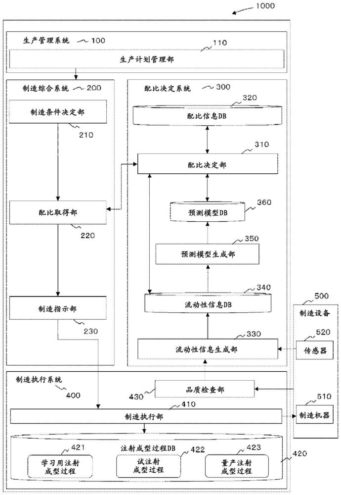 系统、配比决定方法以及程序与流程