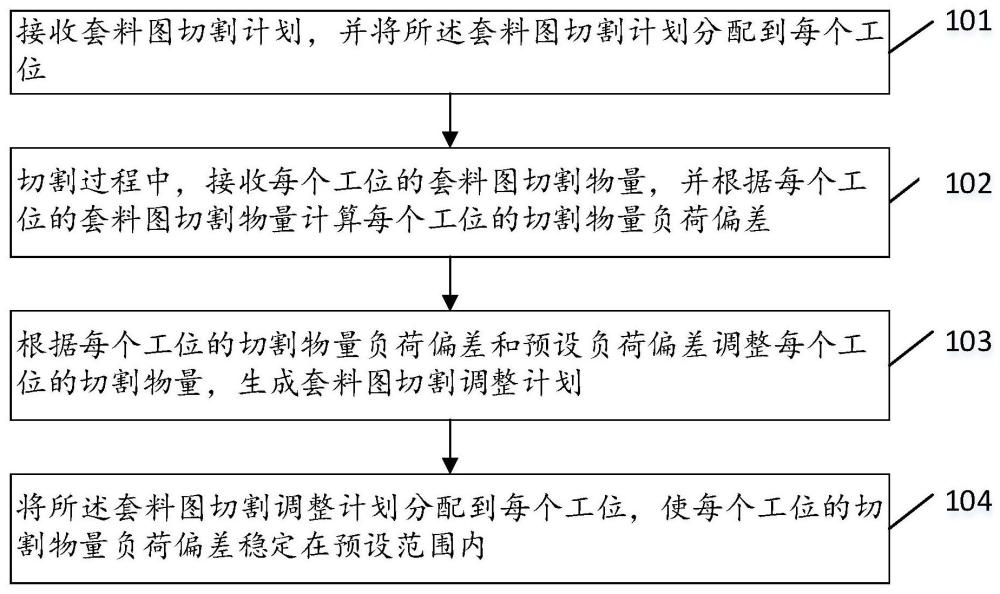 一种船体内构件切割物量均衡方法、装置、设备及介质与流程