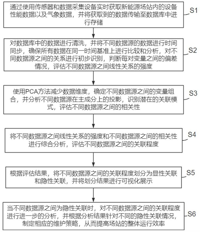 一种新能源场站运行智慧可视化管理方法及平台与流程