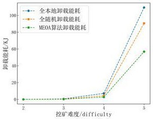 一种基于多目标模拟退火算法的边缘计算任务数据上链最优卸载方法与流程