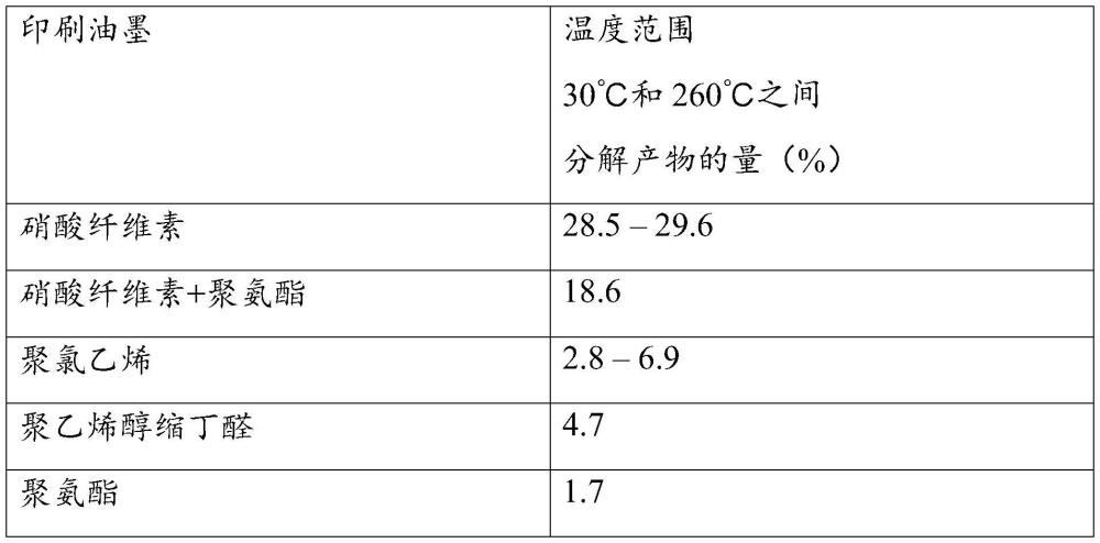 具有改善的可回收性的印刷包装材料、可回收物、循环方法和用于评价可回收性的方法与流程