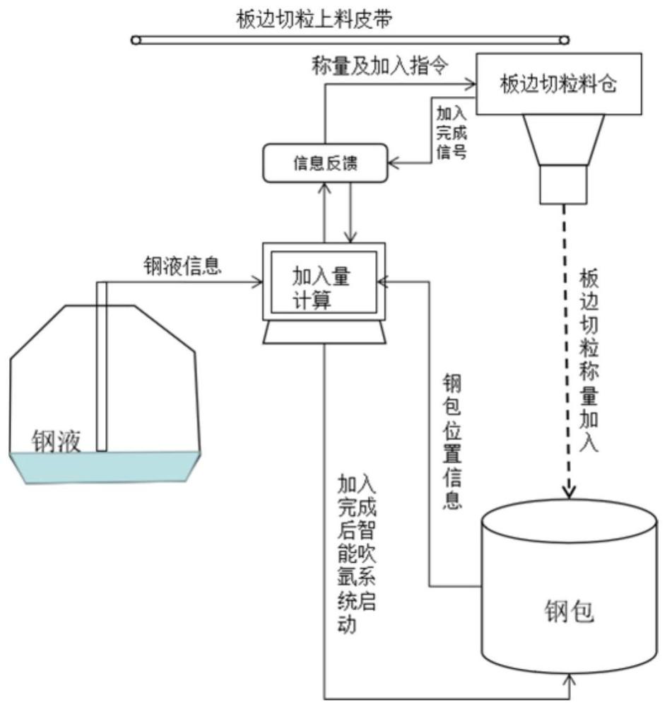 一种转炉炉后废钢智能加入方法及系统与流程