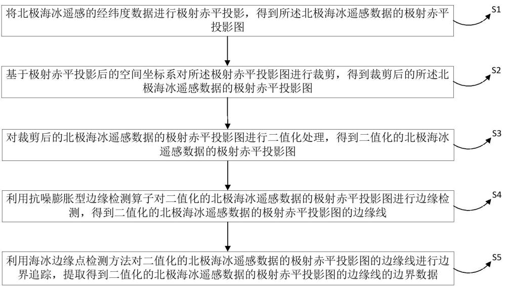 一种基于海冰遥感的海冰边缘线的边界追踪方法