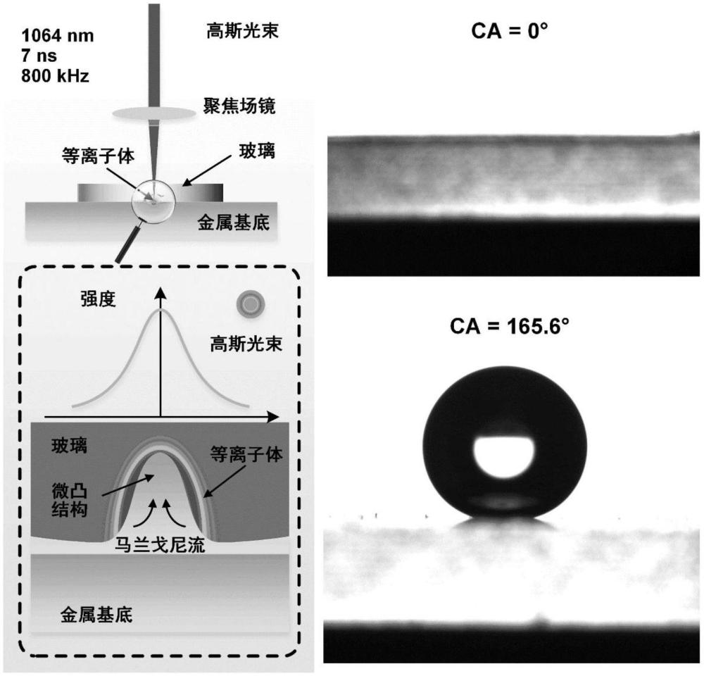 激光诱导微凸与等离子体协同调控玻璃表面润湿性的方法