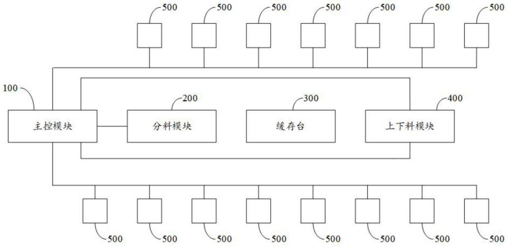 一种自动上下料控制系统及方法与流程