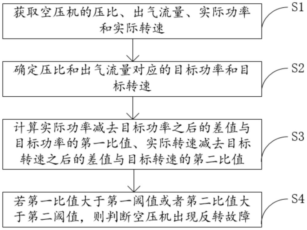 空压机反转识别方法及装置与流程