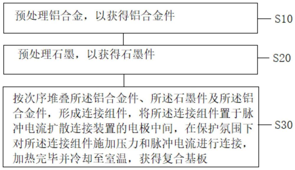 脉冲电流辅助制备石墨/铝层状复合材料方法及复合基板