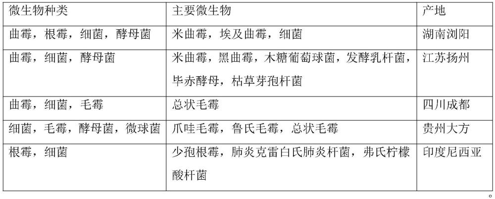 一种基于调节发酵环境氨态氮含量的淡豆豉发酵炮制方法与流程