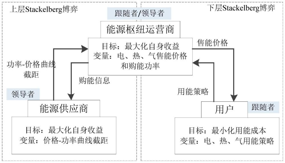 考虑供需双侧的多主体和不确定性区域综合能源系统多时间尺度优化调度方法