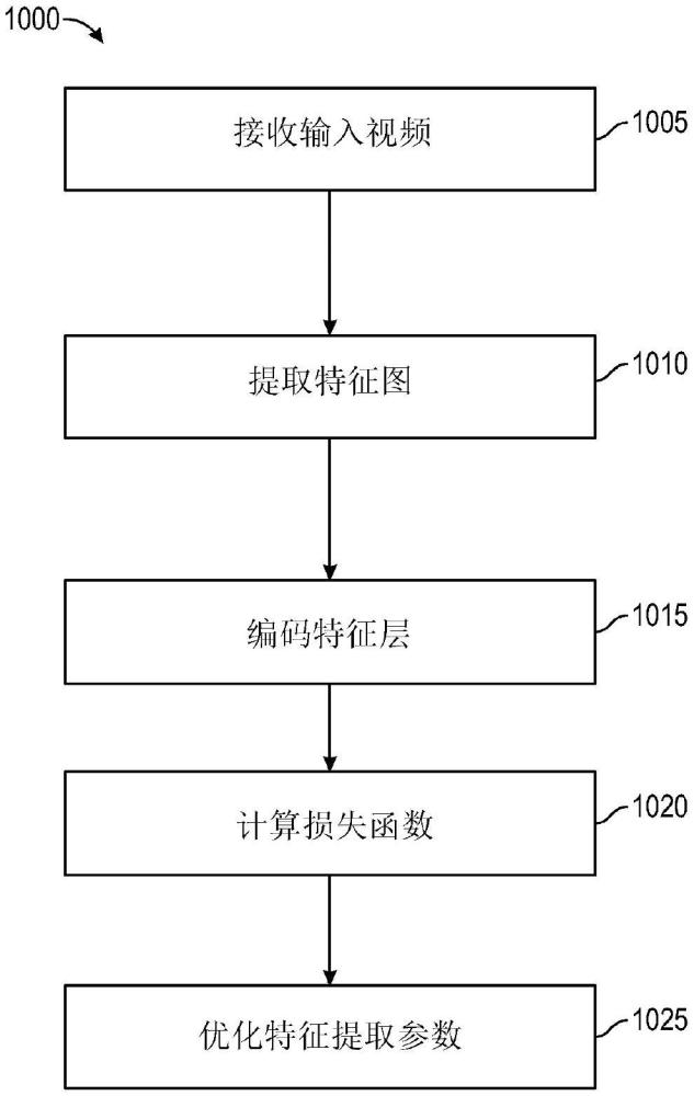 用于优化机器视频编码的损失函数的系统和方法与流程