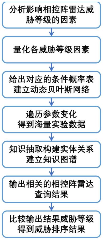 一种基于知识图谱的相控阵雷达威胁等级估计方法