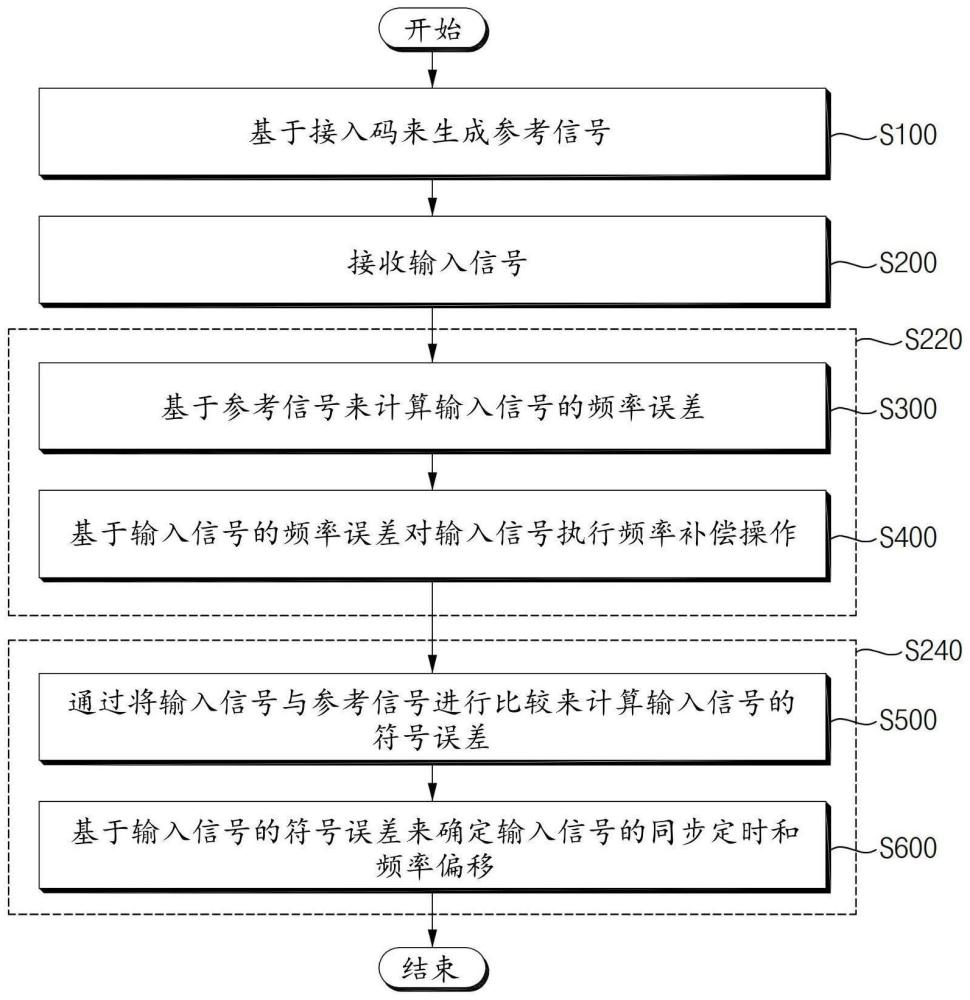 执行同步和频率偏移估计的方法以及执行该方法的接收器与流程