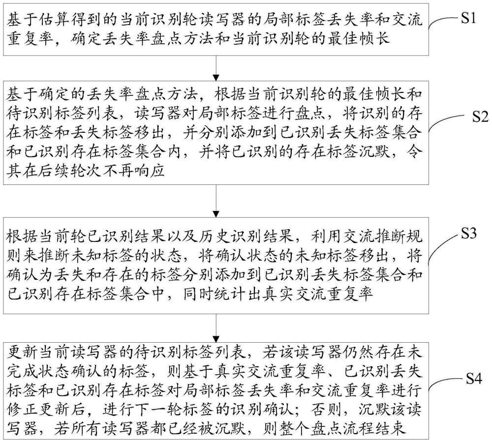 基于交流重复率的多读写器标签盘点方法、装置及设备