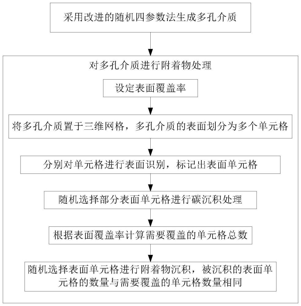 多孔介质及表面附着物的三维重构方法