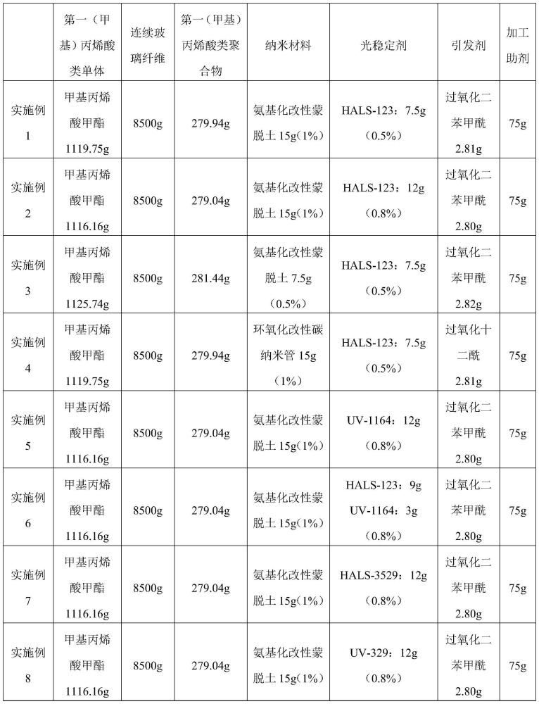 一种长效耐候型连续纤维增强丙烯酸类热塑性纳米复合材料及其制备方法与流程