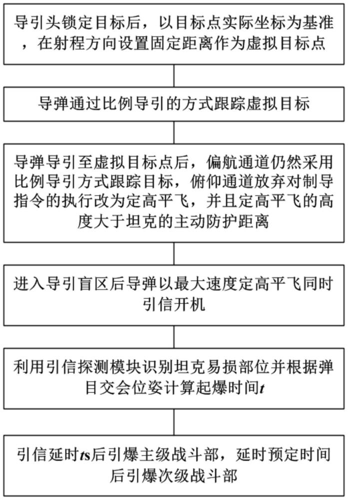 一种规避坦克主动防护系统实现高效毁伤的方法