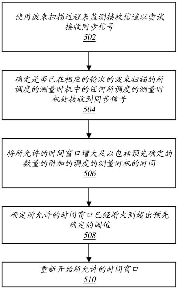 在60GHz范围内利用CCA进行NRSSB测量的制作方法