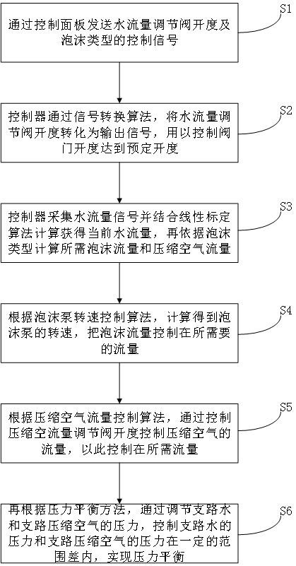 面向车载压缩空气泡沫发生单元的自适应控制方法与流程