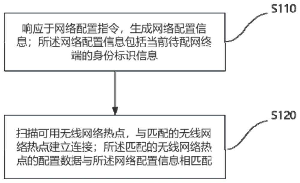 一种无线网络配置方法、设备和介质与流程