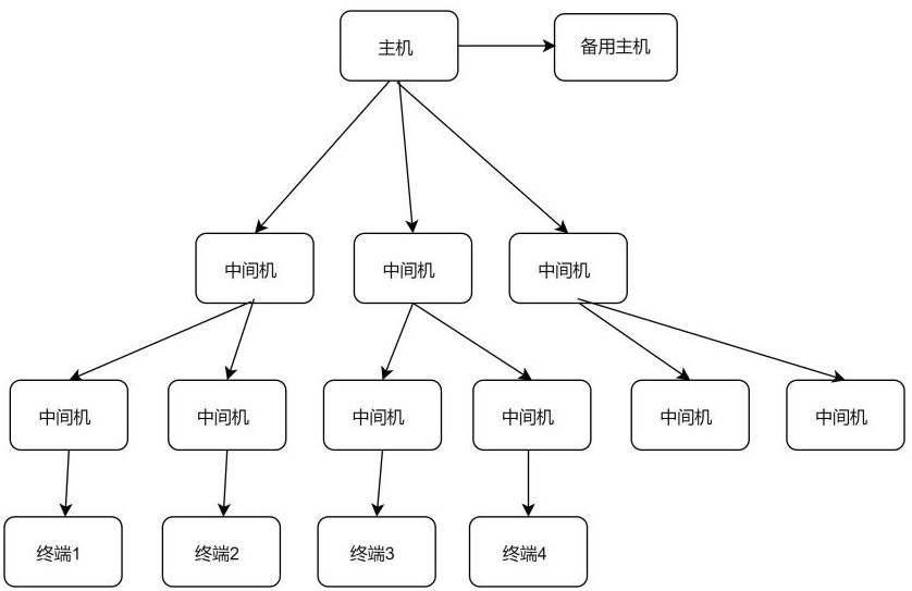 一种可信的指令传输系统的制作方法