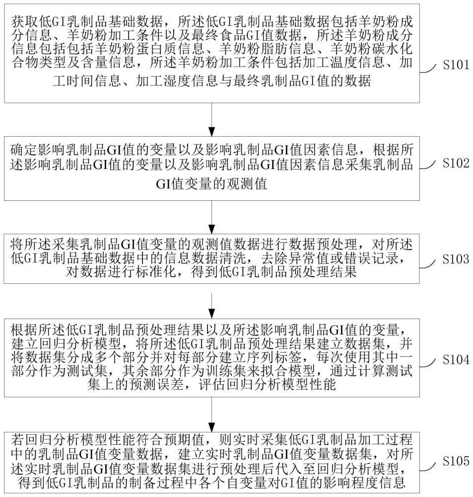 一种低GI乳制品的制备配料优化方法、装置及电子设备与流程