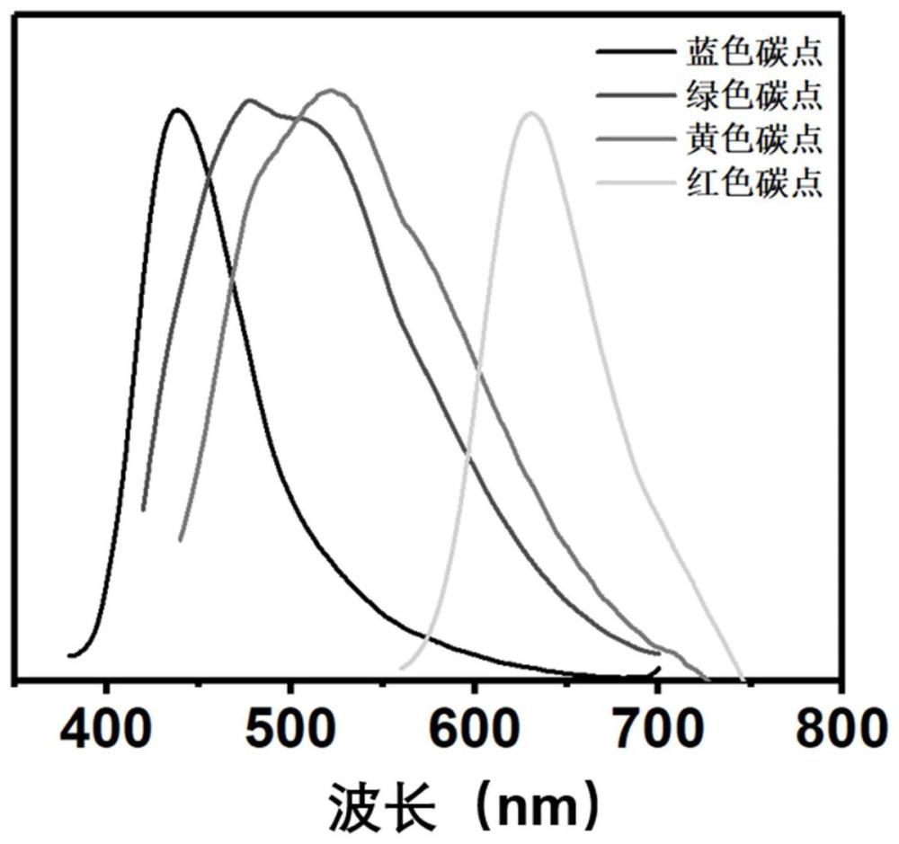 具有多色荧光的木聚糖基碳点及其制备方法