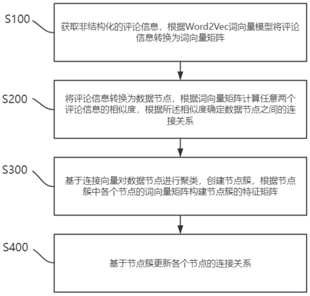 一种非结构化数据存储方法及系统与流程