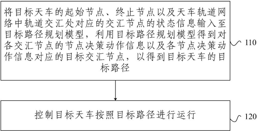 天车的运行控制方法及装置与流程