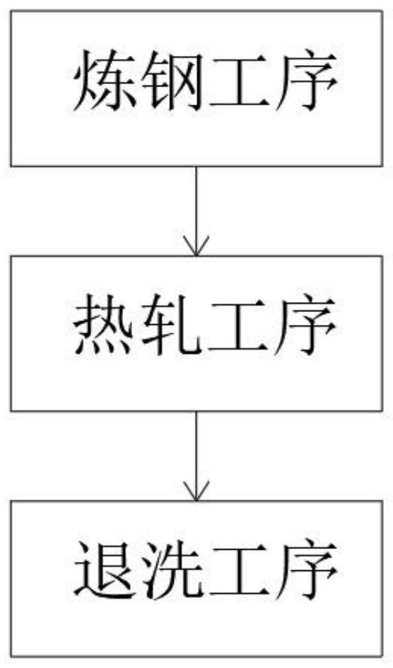 一种304奥氏体不锈钢宽带免退火的生产工艺的制作方法